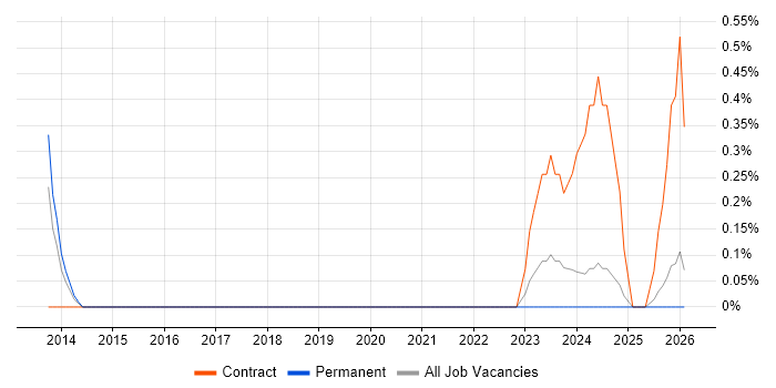 SAP MM job vacancy trend in Devon