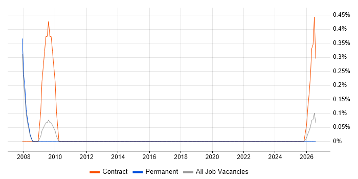 SAP Security Consultant job vacancy trend in Devon