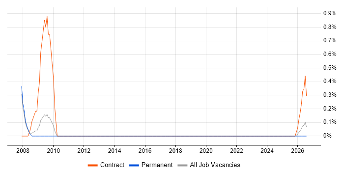SAP Security job vacancy trend in Devon