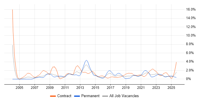 SAP job vacancy trend in Devon