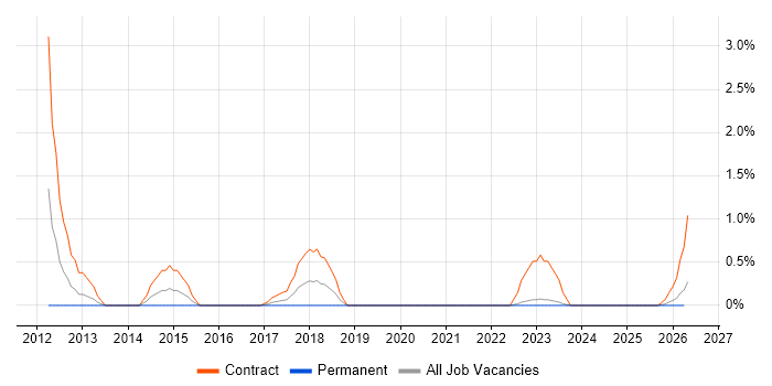 SC Cleared DBA job vacancy trend in Devon