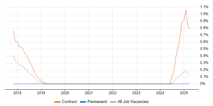 Job vacancy trend for SC Cleared Deployment Engineer in Devon