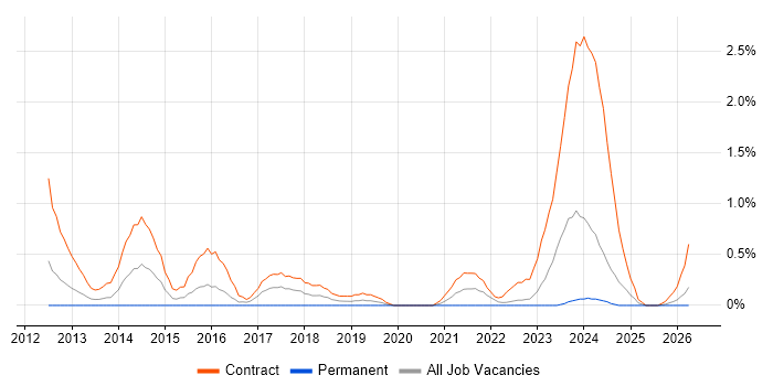 SC Cleared Project Manager job vacancy trend in Devon