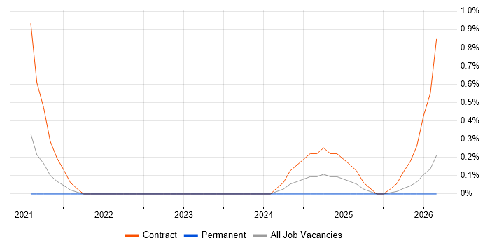 SC Cleared Software Engineer job vacancy trend in Devon