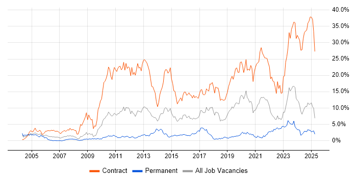 Job vacancy trend for SC Cleared in Devon