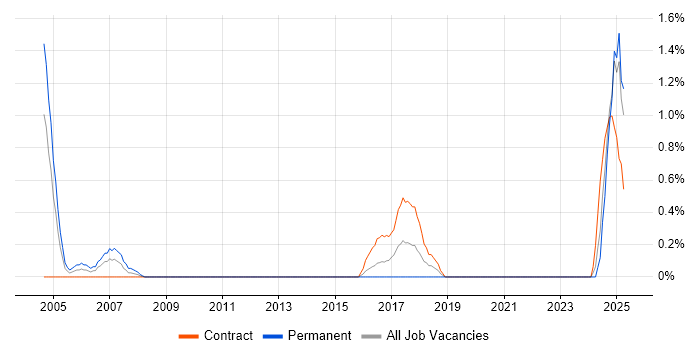 Job vacancy trend for SCADA in Devon