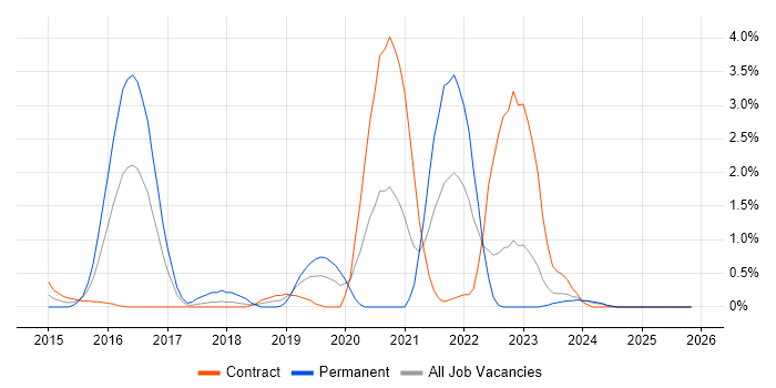 Scala job vacancy trend in Devon