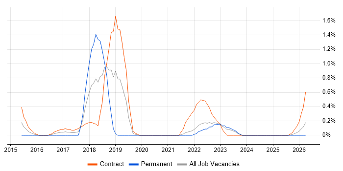 Scaled Agile Framework job vacancy trend in Devon