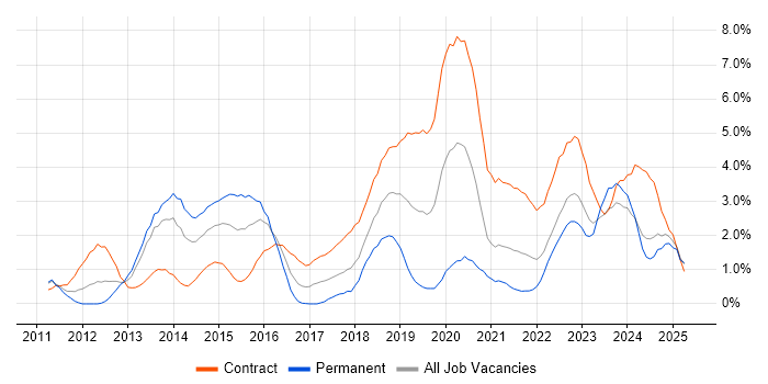 Job vacancy trend for SCCM in Devon