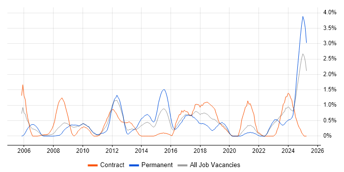 Job vacancy trend for Scenario Testing in Devon Job vacancy trend for Scenario Testing in Devon