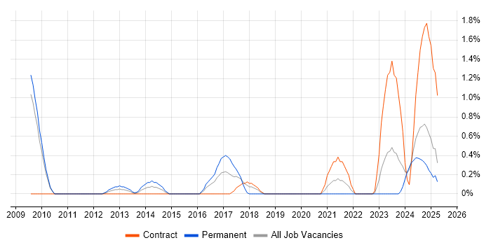 Job vacancy trend for Scientific Software Engineer in Devon Job vacancy trend for Scientific Software Engineer in Devon