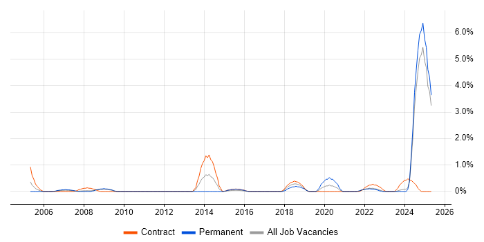 Job vacancy trend for Scorecard in Devon Job vacancy trend for Scorecard in Devon