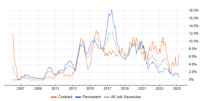 Job vacancy trend for Scrum in Devon Job vacancy trend for Scrum in Devon