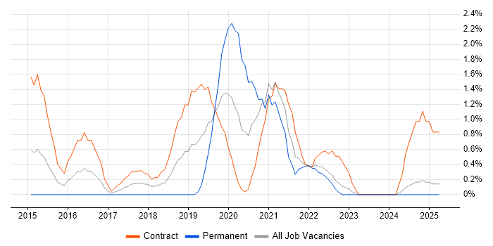 Job vacancy trend for Scrum Master in Devon