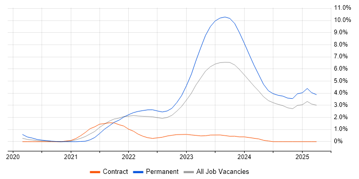 Job vacancy trend for SD-WAN in Devon Job vacancy trend for SD-WAN in Devon