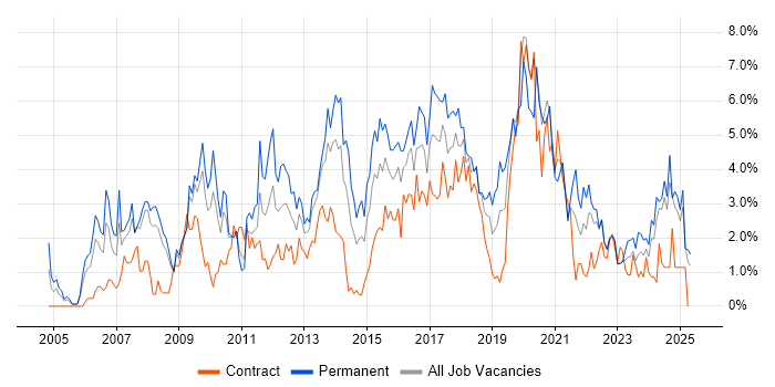 Job vacancy trend for SDLC in Devon Job vacancy trend for SDLC in Devon