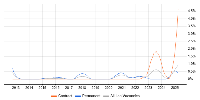 Job vacancy trend for Secure Coding in Devon