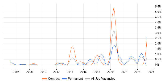Job vacancy trend for Security Analyst in Devon Job vacancy trend for Security Analyst in Devon