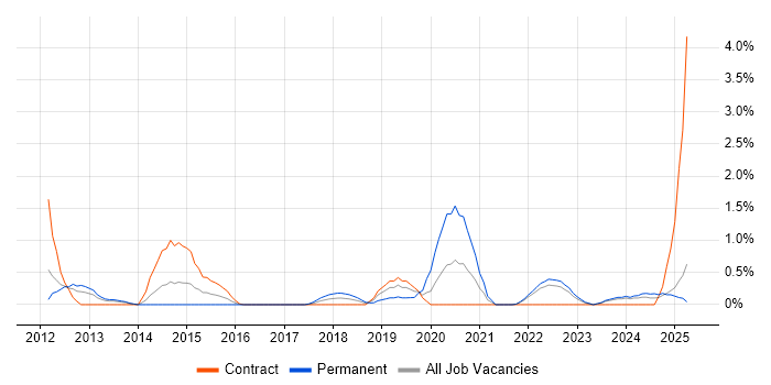 Job vacancy trend for Security Architect in Devon