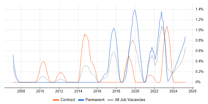 Job vacancy trend for Security Architecture in Devon Job vacancy trend for Security Architecture in Devon
