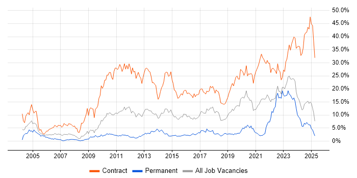 Job vacancy trend for Security Cleared in Devon