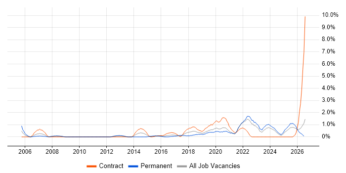 Security Manager job vacancy trend in Devon