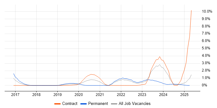 Job vacancy trend for Security Posture in Devon Job vacancy trend for Security Posture in Devon