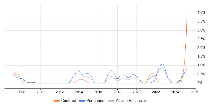 Job vacancy trend for Security Testing in Devon