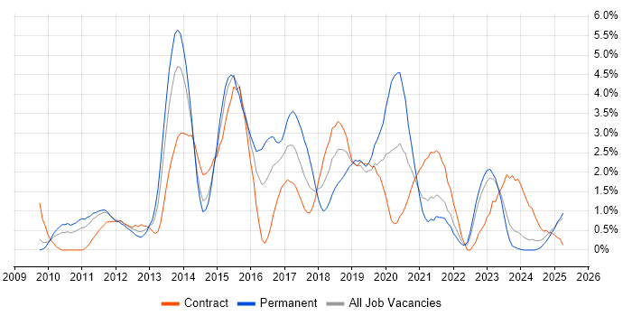 Job vacancy trend for Selenium in Devon Job vacancy trend for Selenium in Devon