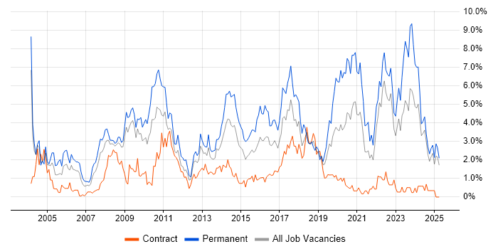Job vacancy trend for Self-Motivation in Devon Job vacancy trend for Self-Motivation in Devon