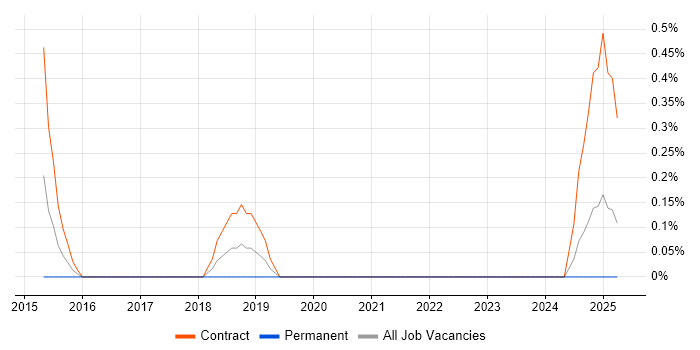 Job vacancy trend for Senior Agile Delivery Manager in Devon