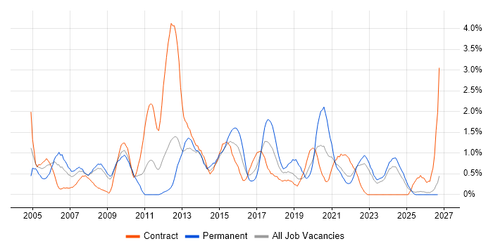 Senior Analyst job vacancy trend in Devon