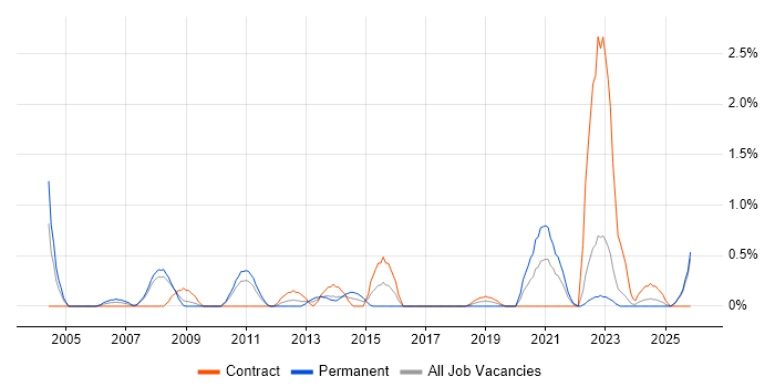 Senior Architect job vacancy trend in Devon