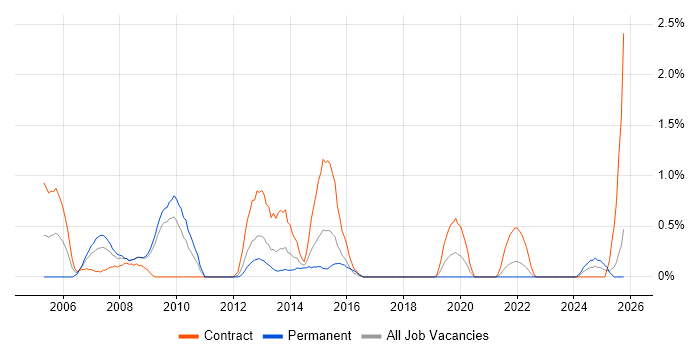 Senior Business Analyst job vacancy trend in Devon