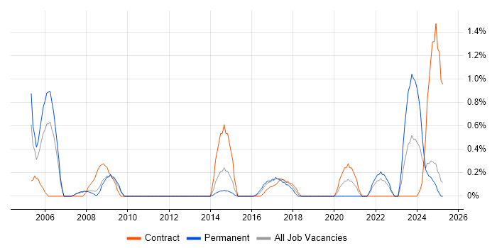 Job vacancy trend for Senior Data Warehouse Specialist in Devon