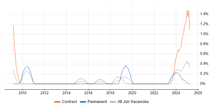 Job vacancy trend for Senior Delivery Manager in Devon Job vacancy trend for Senior Delivery Manager in Devon