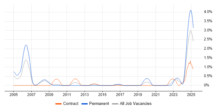 Job vacancy trend for Senior Design Engineer in Devon Job vacancy trend for Senior Design Engineer in Devon