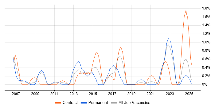 Job vacancy trend for Senior Designer in Devon Job vacancy trend for Senior Designer in Devon
