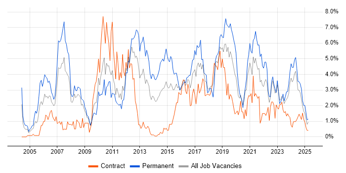 Job vacancy trend for Senior Developer in Devon Job vacancy trend for Senior Developer in Devon