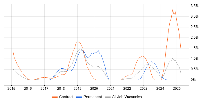 Job vacancy trend for Senior DevOps Engineer in Devon