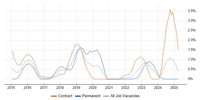Job vacancy trend for Senior DevOps in Devon