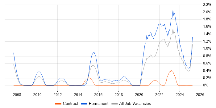 Job vacancy trend for Senior Infrastructure Engineer in Devon Job vacancy trend for Senior Infrastructure Engineer in Devon