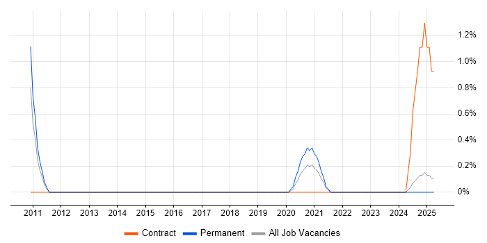 Job vacancy trend for Senior Integration Engineer in Devon