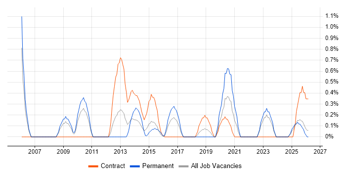 Senior IT Manager job vacancy trend in Devon