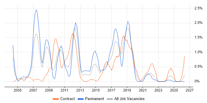 Senior Java Developer job vacancy trend in Devon