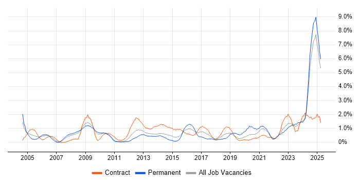 Job vacancy trend for Senior Manager in Devon