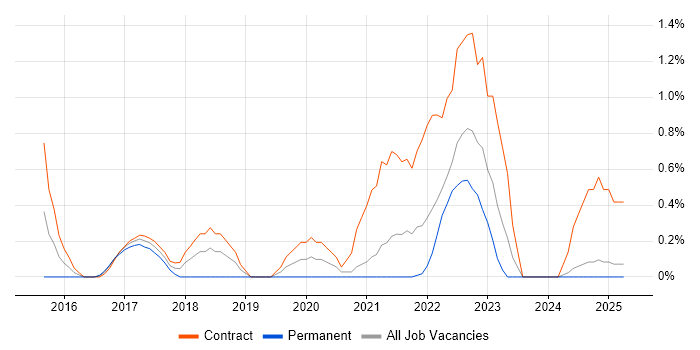 Job vacancy trend for Senior Python Developer in Devon