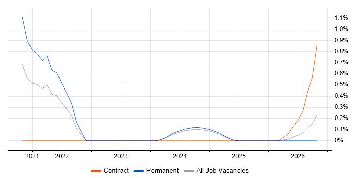 Senior React Developer job vacancy trend in Devon