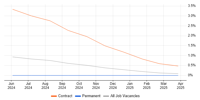 Job vacancy trend for Senior Service Designer in Devon Job vacancy trend for Senior Service Designer in Devon