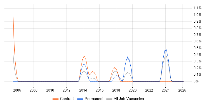 Senior Service Manager job vacancy trend in Devon